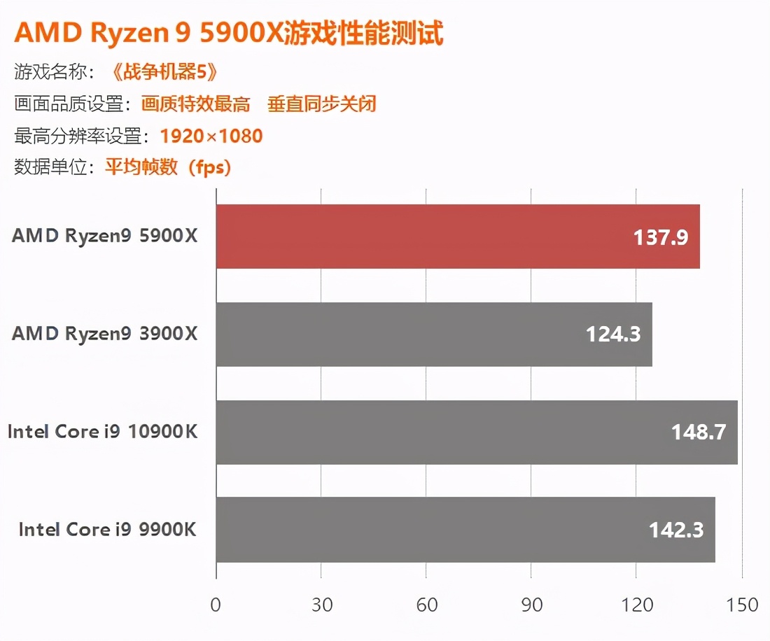 AMD锐龙5900X评测：捅破英特尔游戏性能天花板