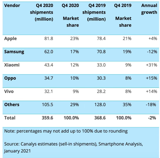 iPhone12中国市场立大功，苹果季营收超1000亿美元