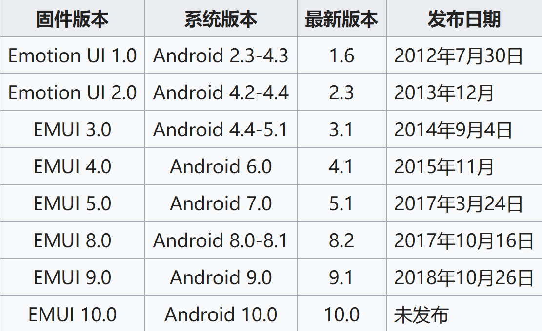 童年回忆：EMUI10今日公布，回望华为荣耀手机桌面上这八年