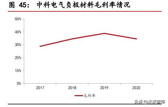 负极材料行业研究报告：景气度持续上行，一体化布局成为趋势