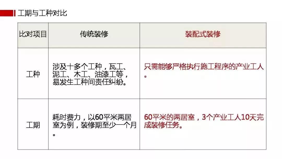 裝配式裝修！顛覆傳統裝修方式