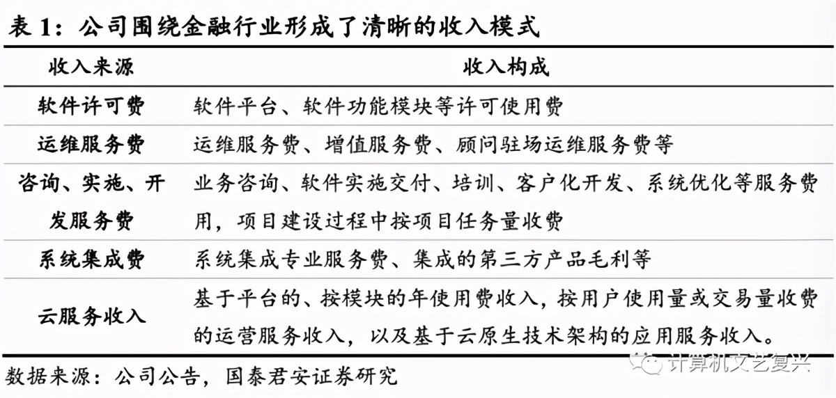 用友金融：金融IT强者，受益于行业高景气度（深度）