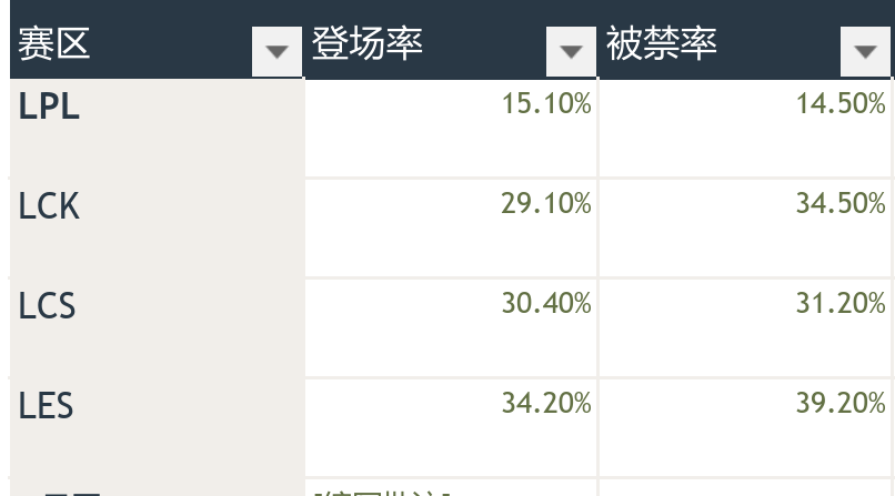 英雄联盟10.19版本更新，最新改动是否对LPL赛区有利？