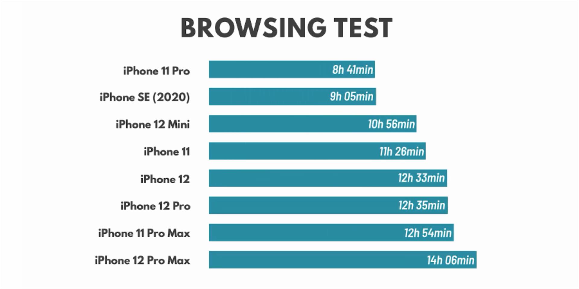8Mobile phone battery life test iPhone12ProMax performance is unacceptable iNEWS