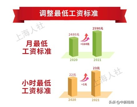 8地上调最低工资标准！上海增至2590元领先全国