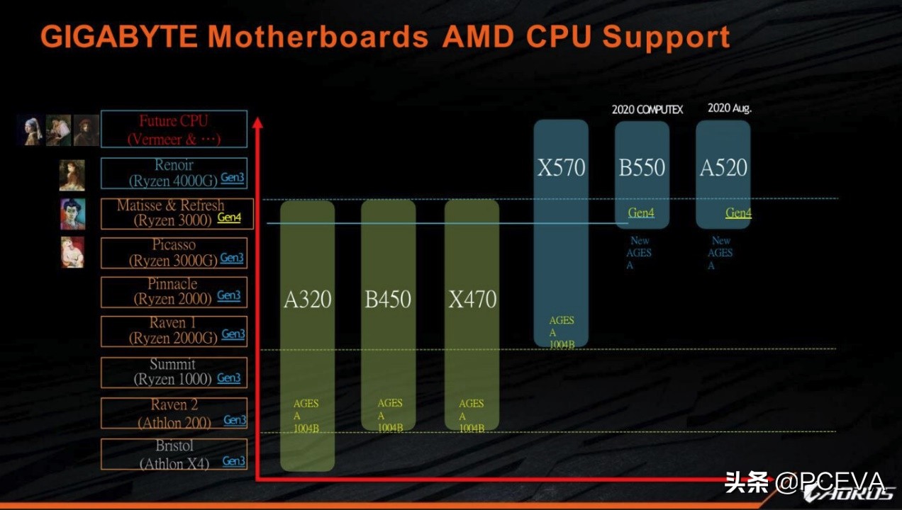 B550电脑主板将携V2版AGESA发售，或成适用新CPU的重要