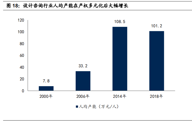 设计咨询行业深度报告：历史造就割裂，改革加剧整合