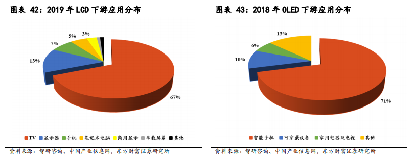面板产业深度报告：景气度提升，多重技术在细分领域激烈角逐