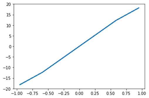 DAY5-step8 Python SciPy教程：通过示例学习