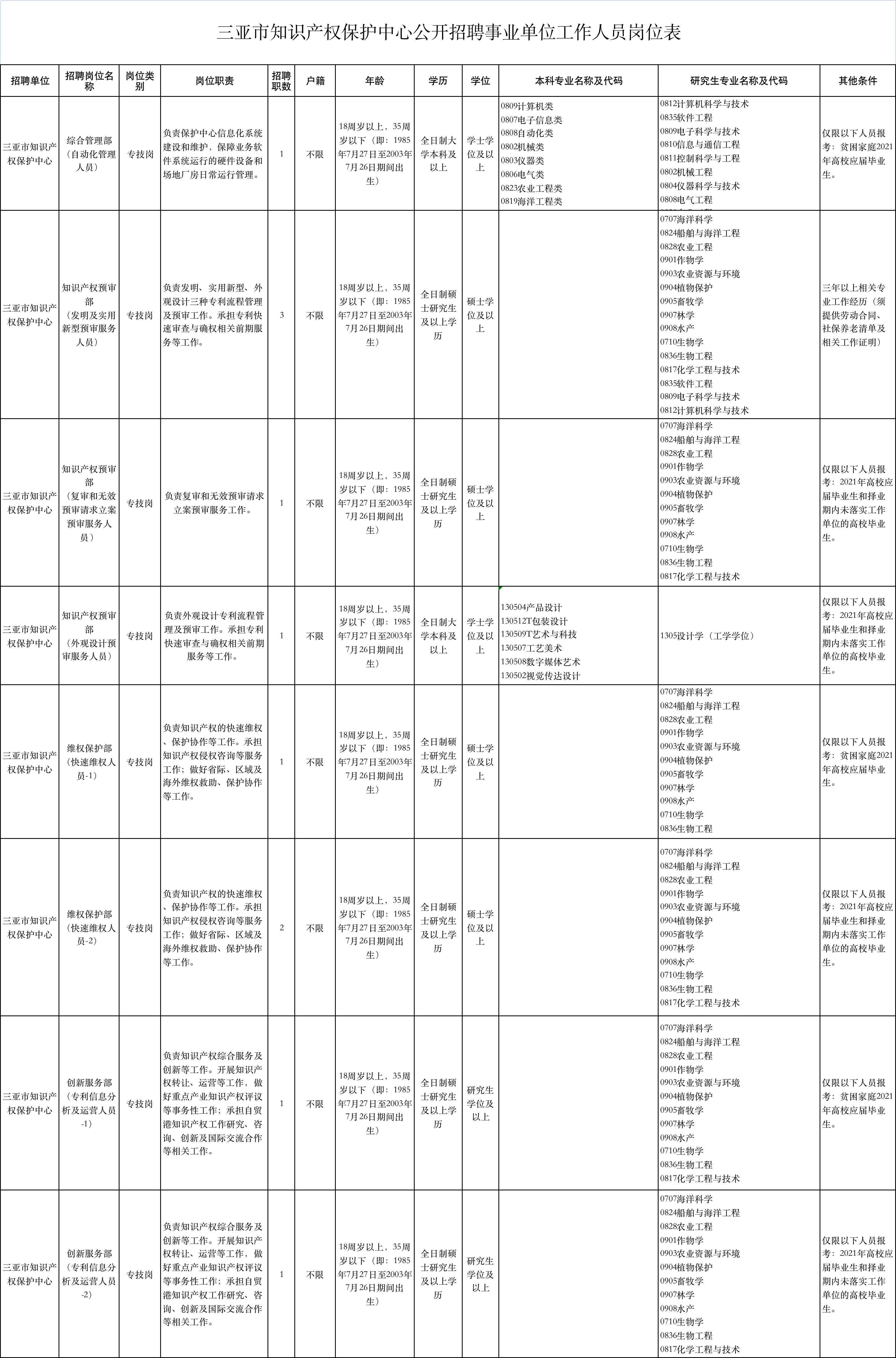 三亚市知识产权保护中心公开招聘事业单位工作人员