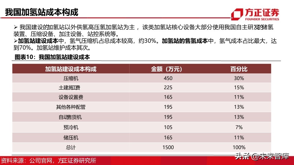 燃料电池汽车行业深度报告：制氢加氢，氢能社会