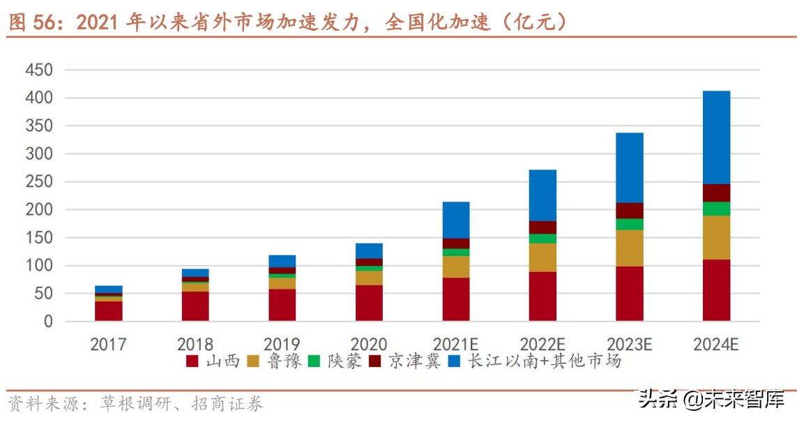 白酒行业研究报告：次高端白酒渠道专题分析