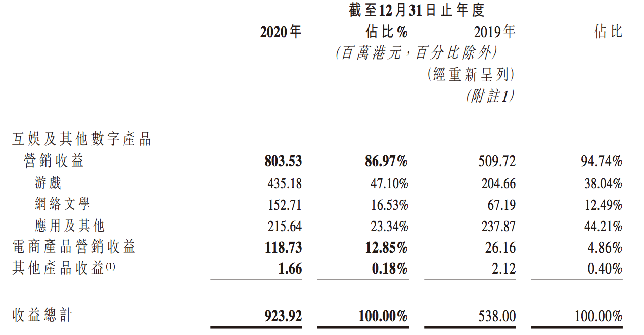 持续盈利的乐享互动谋变：电商相关业务猛增，与巨头的差距还很远