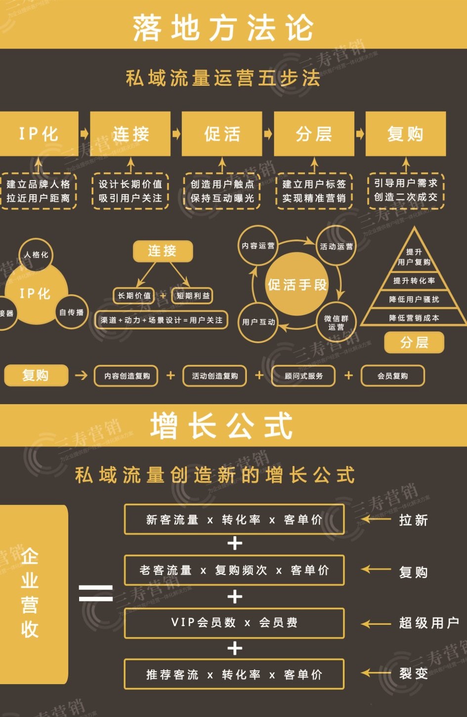 私域流量知识，9个章节框架图