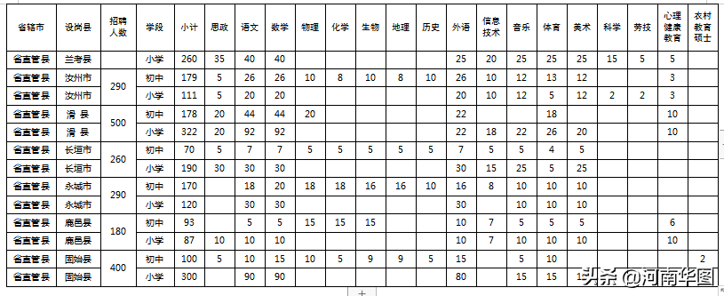 河南又一重大公告发布，招录18000人！河南省特岗教师招录开启