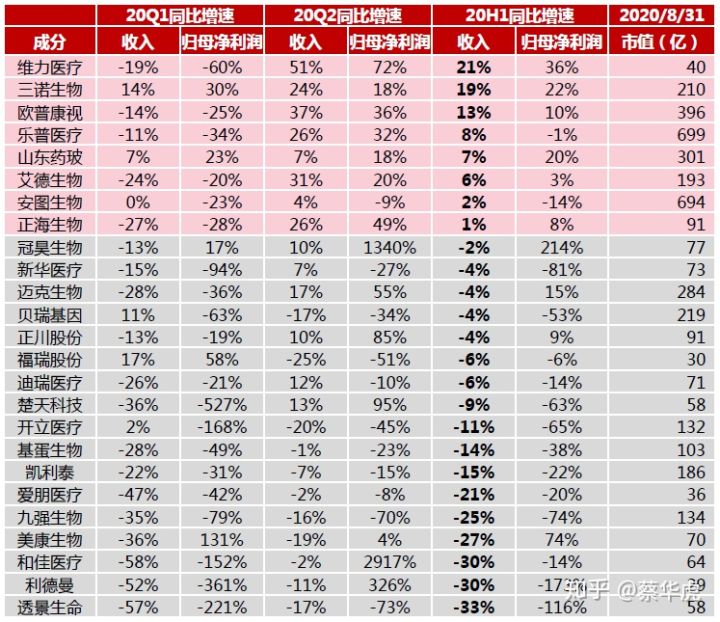 医药行业2020年中报总结-医疗器械