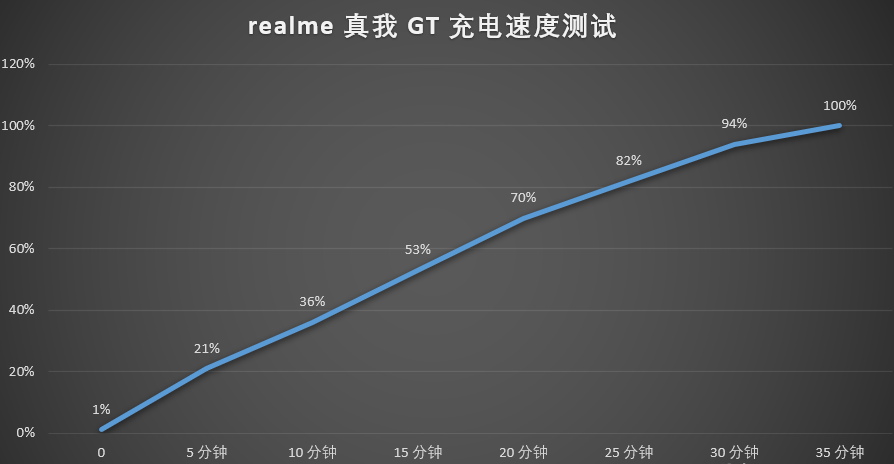 realme GT重度续航测试结果公布，网友：续航才是王道