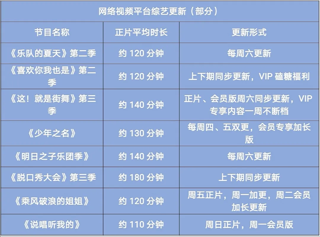 一周双更，一期两小时，花式版本，综艺节目新标配？