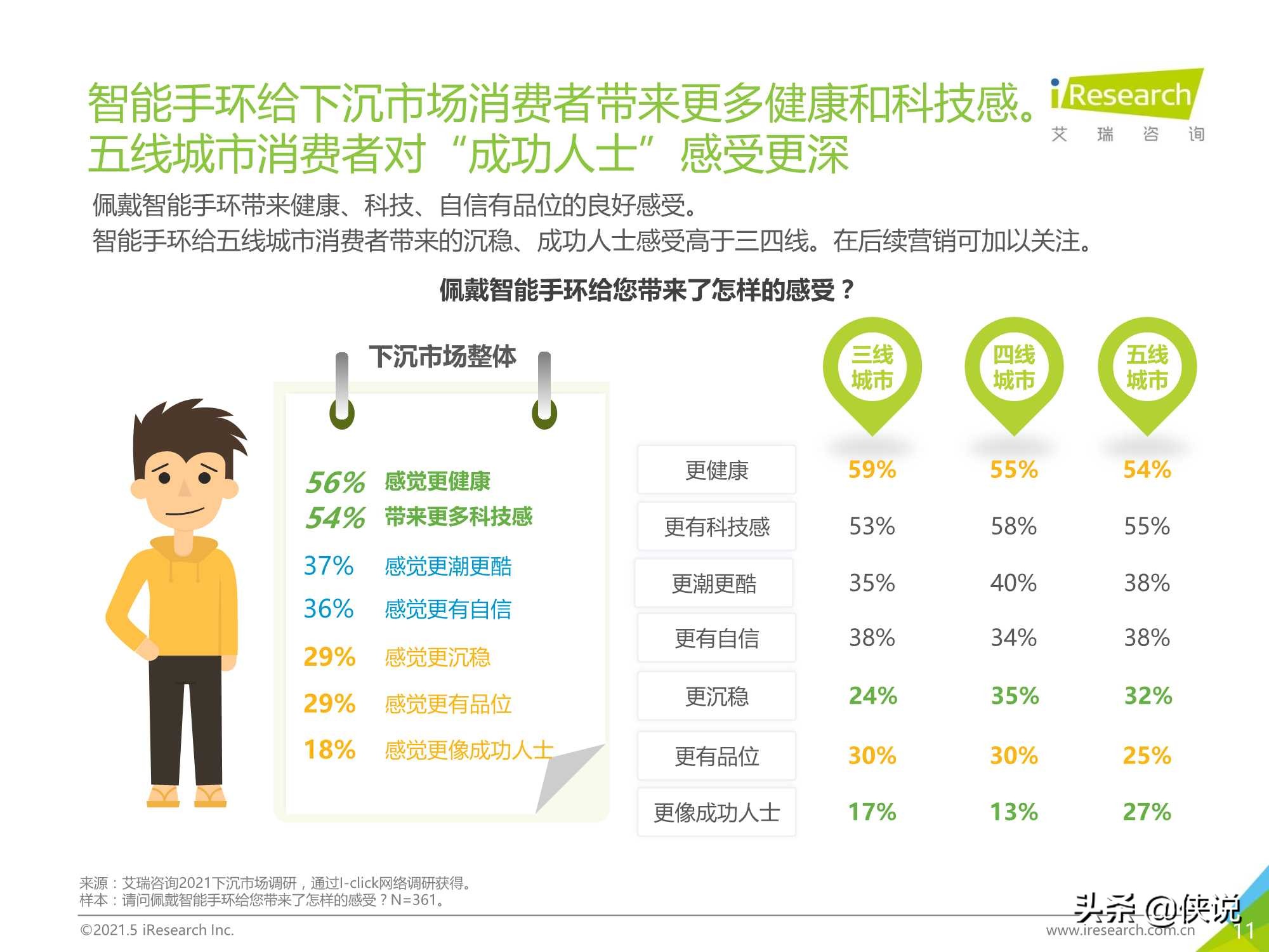 2021年中国下沉市场智能手环消费行为报告（艾瑞）