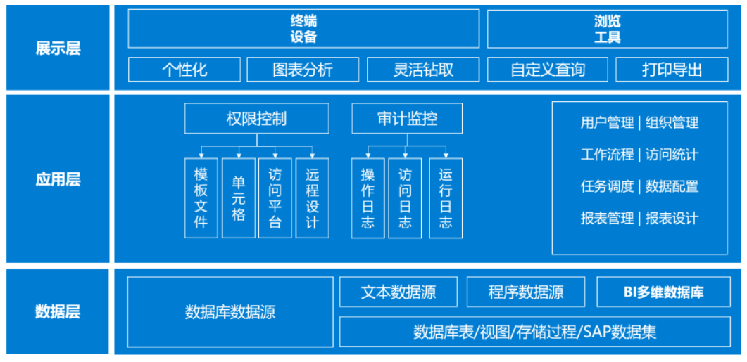 SQL、Excel都沒用！再複雜的報表，用對工具就能統統解決