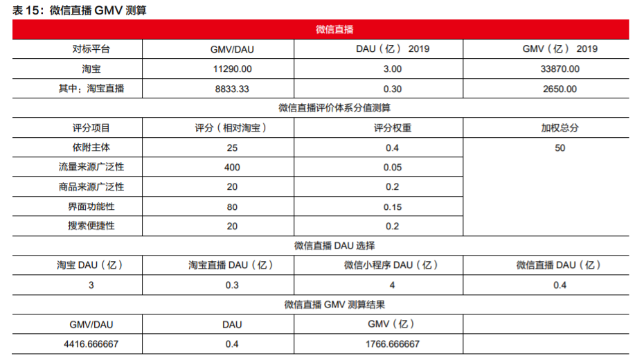 盘点微信电商生态圈，看微信如何玩转电商