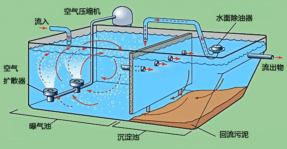 废水处理其实就是污水处理，污水处理的演变及各种技术分析