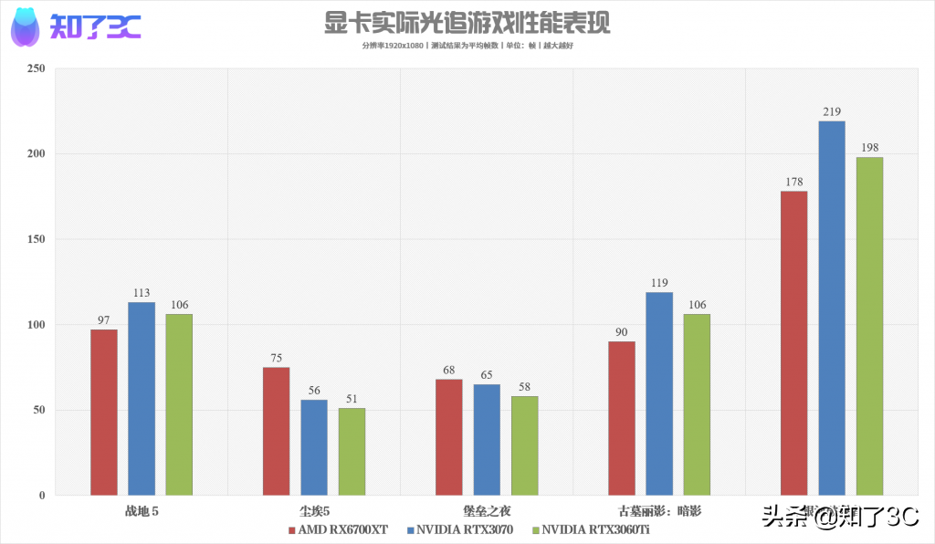 AMD RX6700XT首测：抱歉，这波还是你们买不到的空气