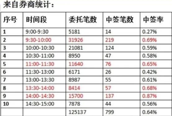 中签新股的核心技巧，最详细最全面的打新经验，亲测有效