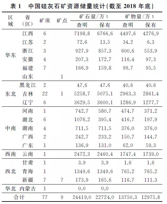 我国硅灰石产业现状及未来发展趋势