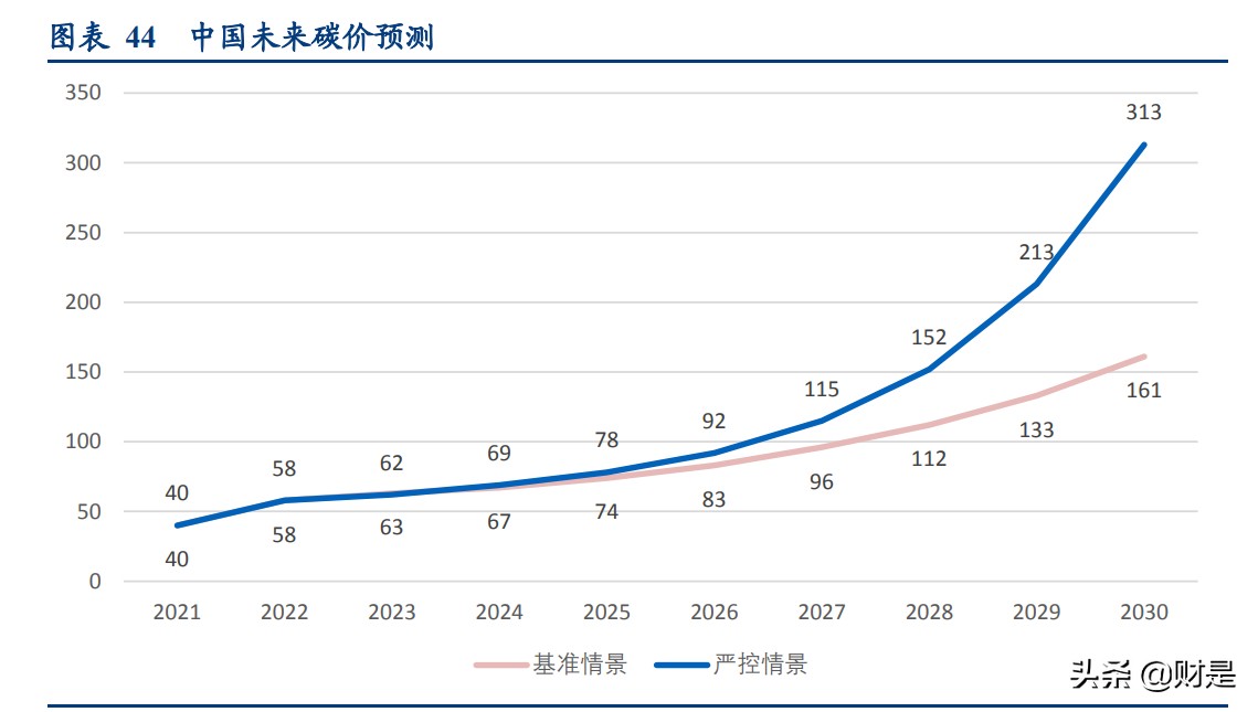 碳中和专题报告：碳定价机制回顾及碳交易市场机会挖掘