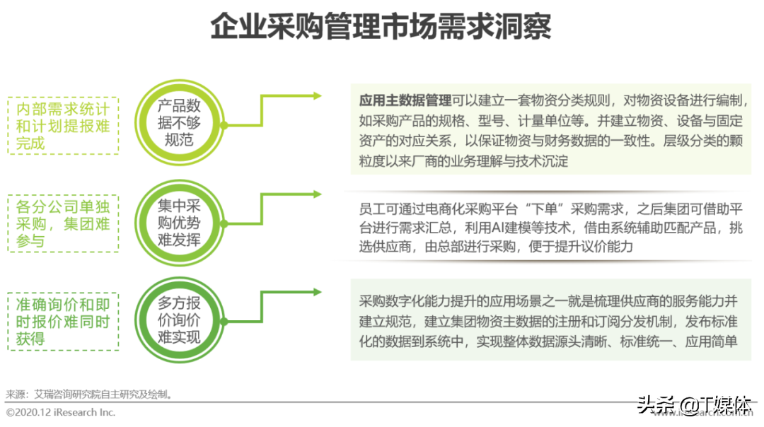 2020年中国企业采购数字化管理调研白皮书