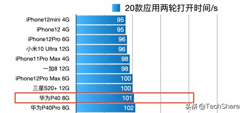 2020手机旗舰处理器性能对比，谁是性能之王？