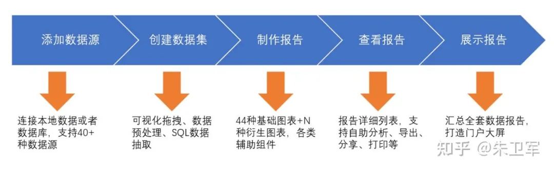 如何用最短时间搞定酷炫可视化大屏？这款工具值得一看