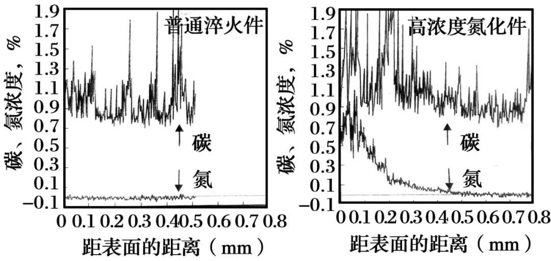 轴承钢高浓度氮化热处理和寿命评价