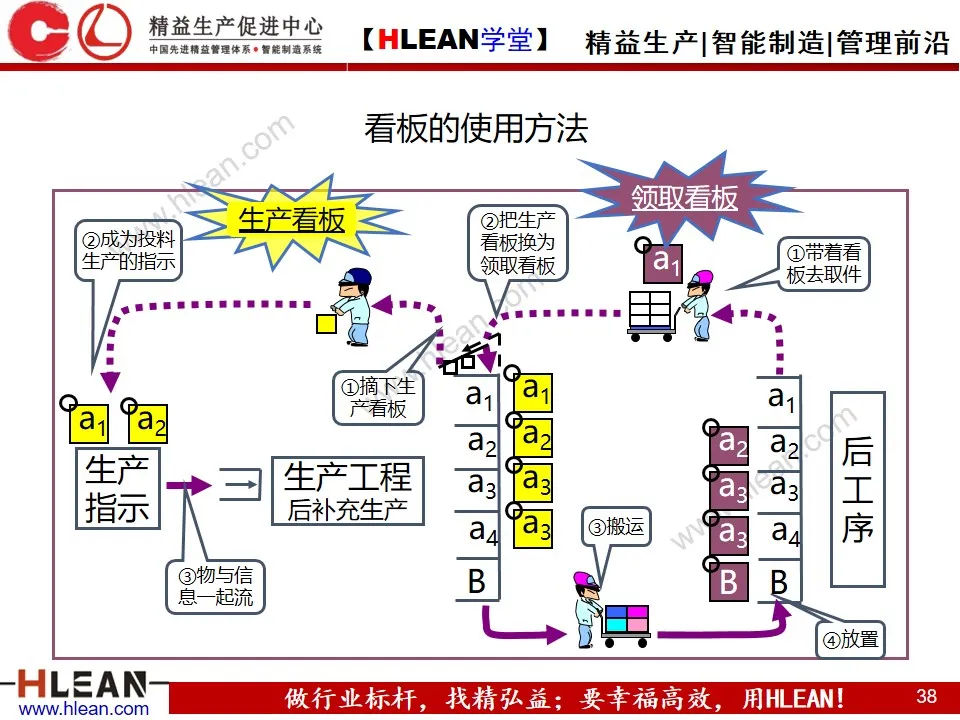 「精益学堂」精 益 物 流