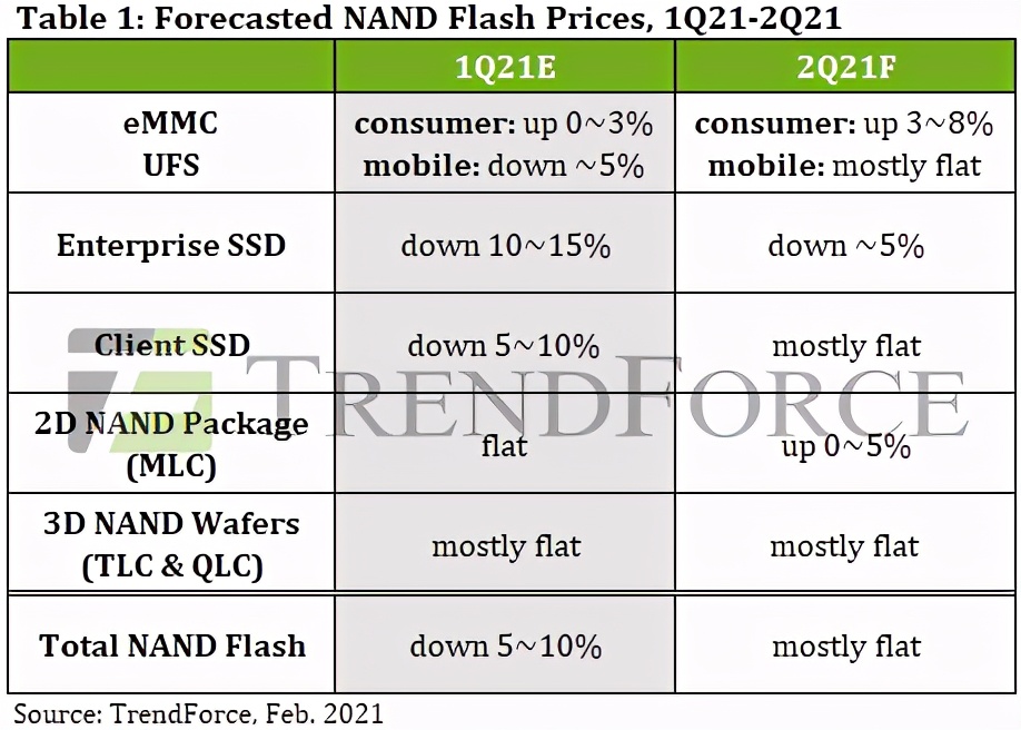 二季度存储：NAND闪存涨3%-8%，SSD涨幅在5%内