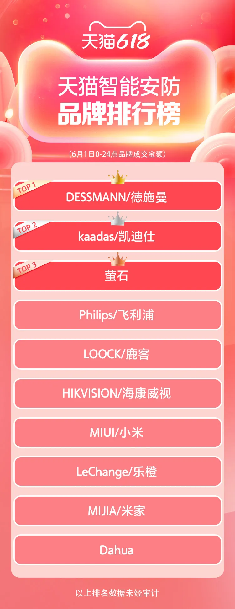 天猫618开局品牌排行榜!谁在领跑?