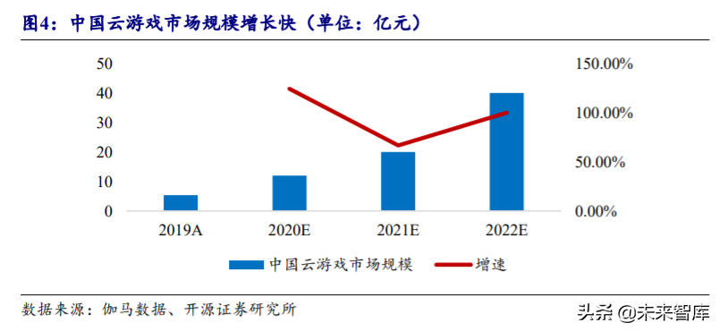 5G产业链专题报告：云游戏爆发，关注主设备商及IDC优质标的