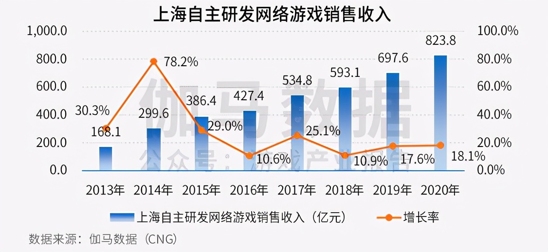 2020年上海国内外网络游戏营收超千亿，月薪超2万从业者占1/4