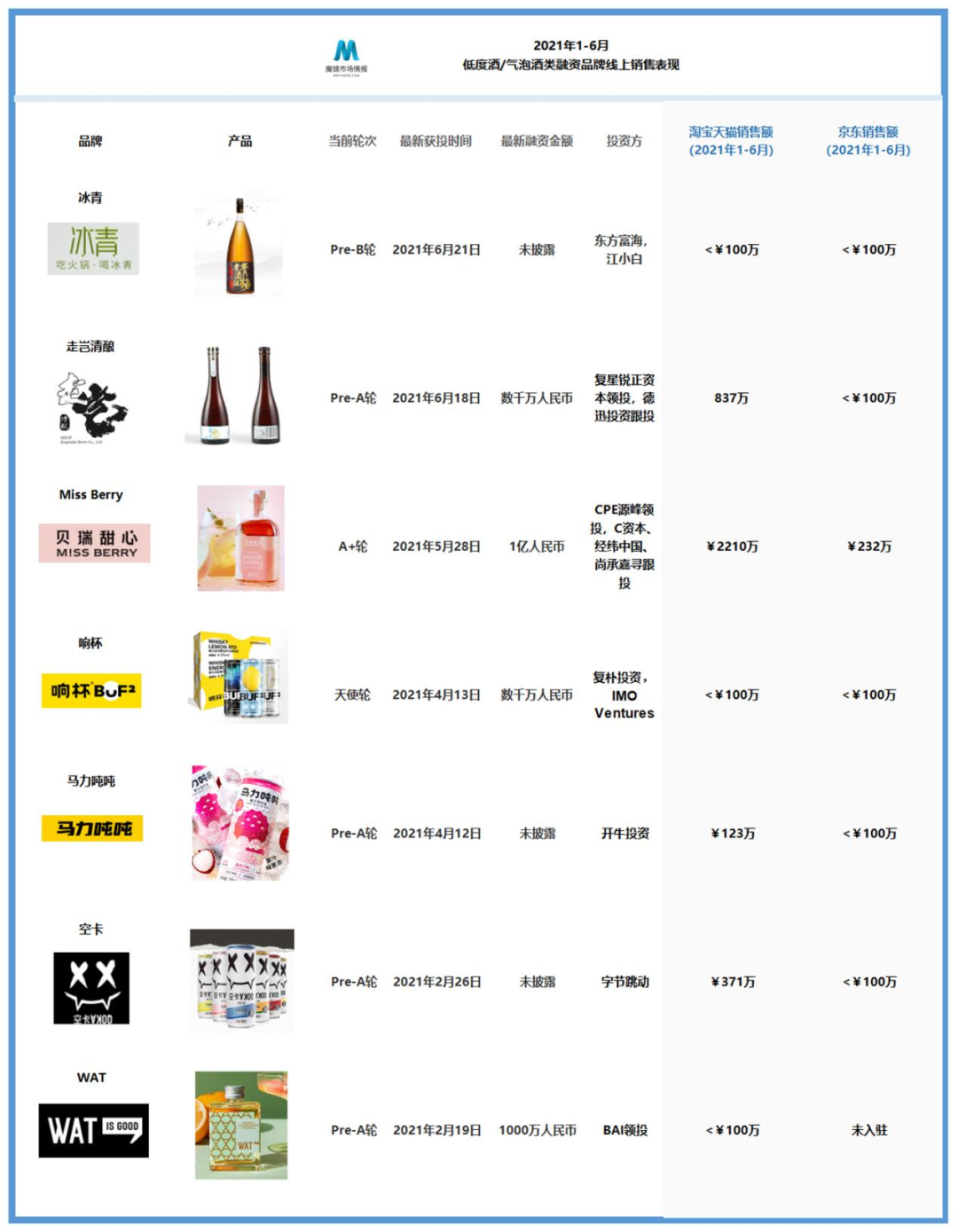 資本蜂擁而至，上半年完成融資的酒類(lèi)品牌線上表現(xiàn)盤(pán)點(diǎn)