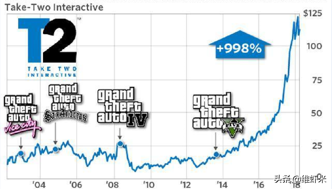 《GTA5》免费后，其母公司take-two150亿市值还得翻