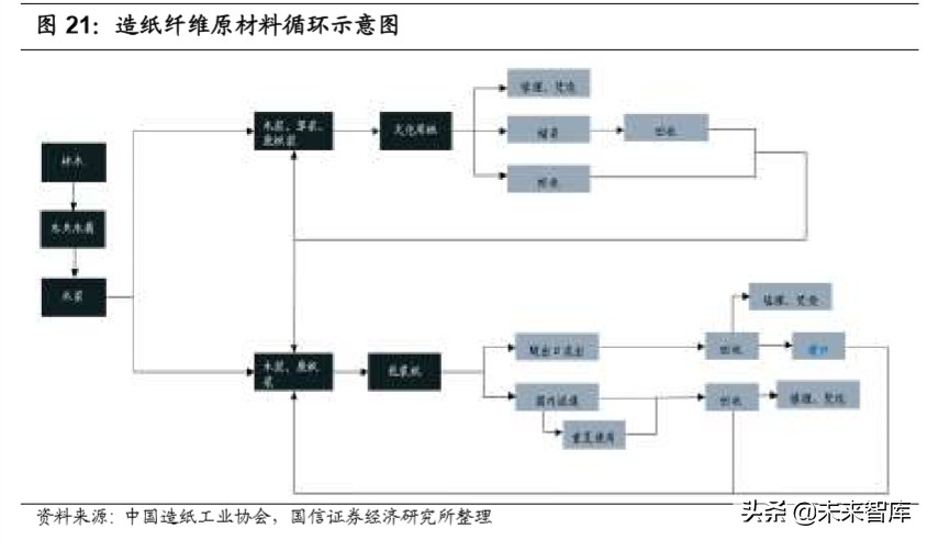 造纸行业深度报告：产业链上下游梳理