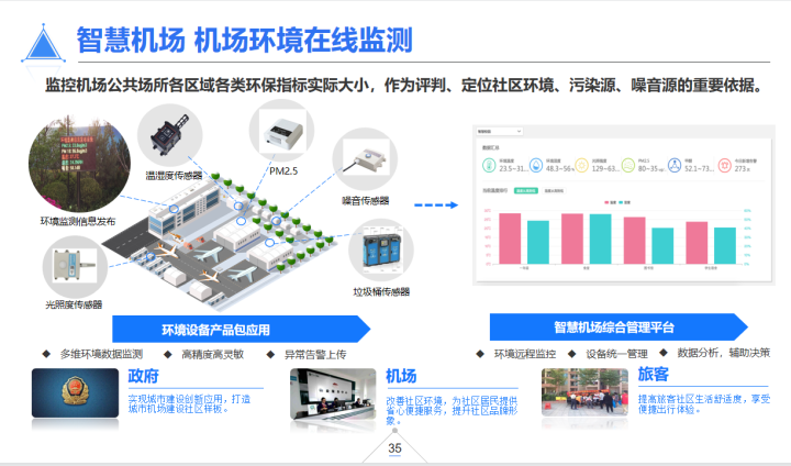 推荐收藏！智慧机场物联网解决方案ppt，真是太干货