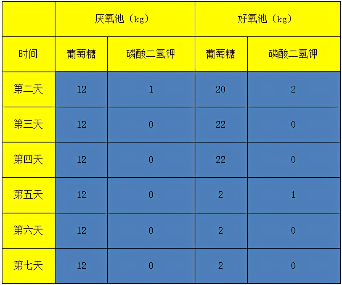 甘度屠宰中心污水系统生物投加方案