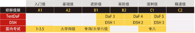 2020德国留学：德语水平等级介绍