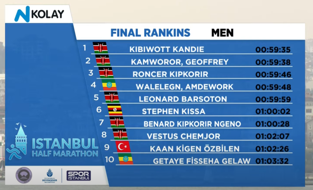 1:04:02, match fast 3 minutes of 02 seconds, woman record of half horse world is broken