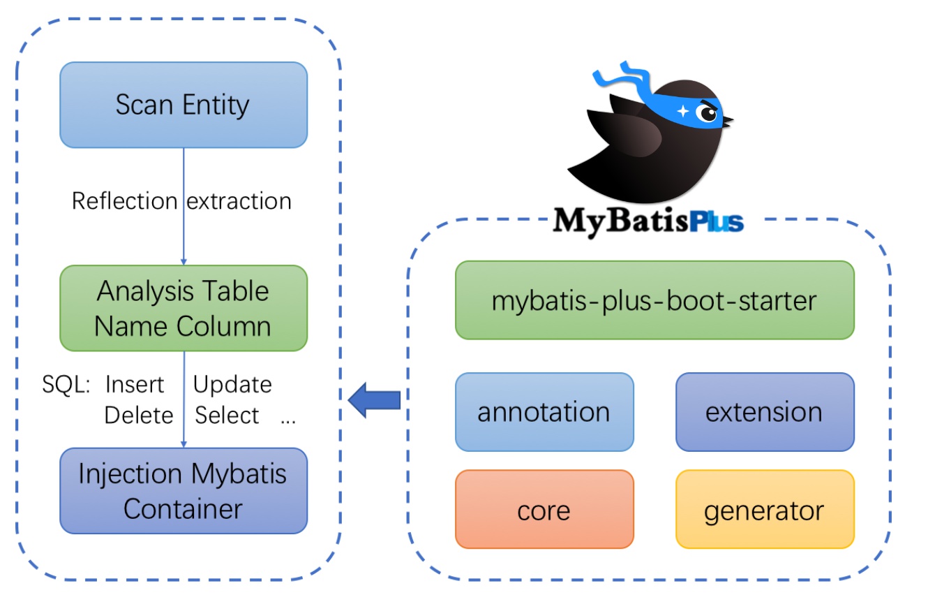 Springboot+MybatisPlus高效实现增删改查