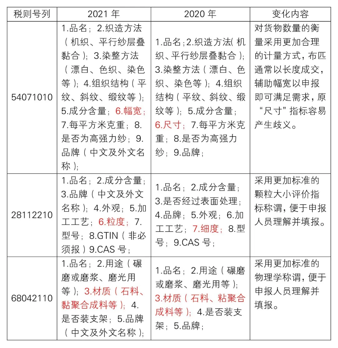 2021年规范申报目录修订解读