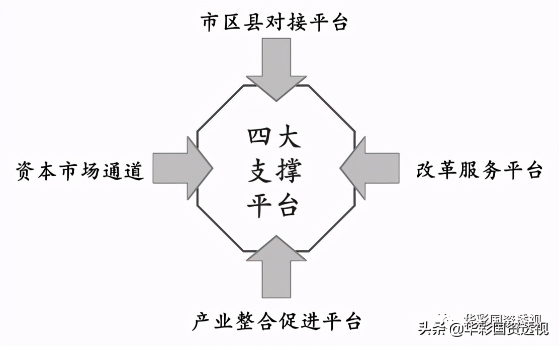 国资国企改革,如何做好结构性调整和战略性重组