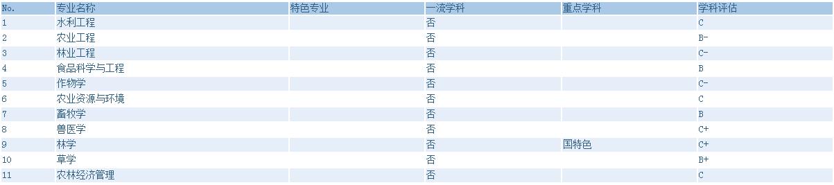 内蒙农业大学全国排名,内蒙古农业大学各专业分数线(图2)